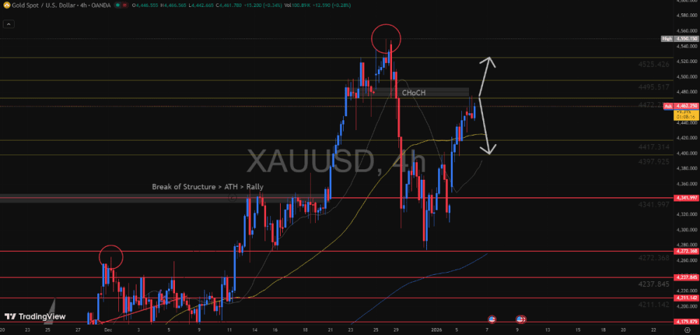 Gold ($XAUUSD) Prepares Attack ? – The Final Resistance Before ATH - ExpertFX School
