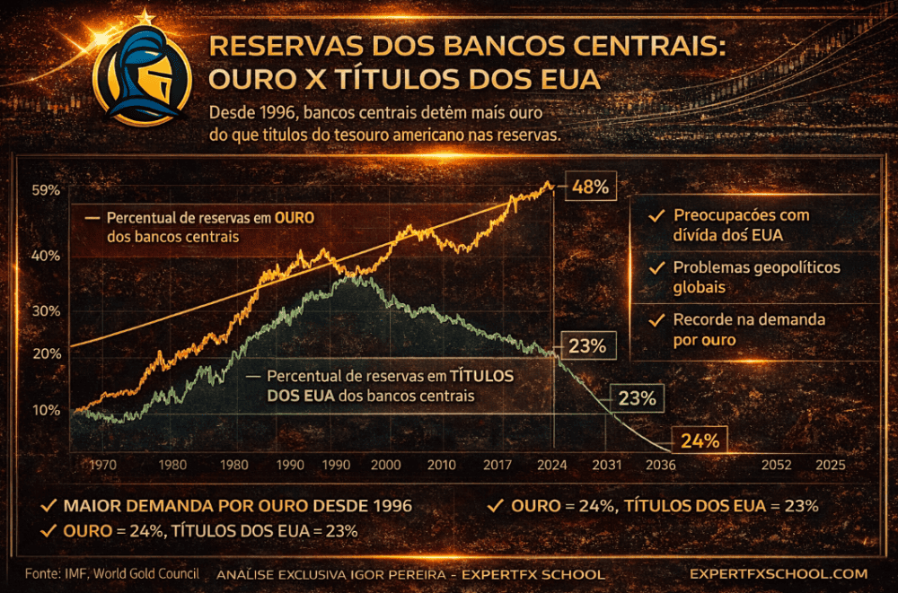 Gold Overtakes US Treasury Securities in Global Reserves – The First Time in 30 Years - ExpertFX School