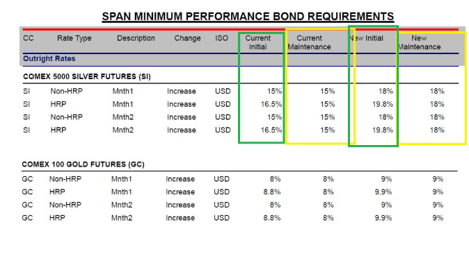 The Attack on Gold and Silver - CME Increases Margins for the 3rd Time in 10 Days - ExpertFX School