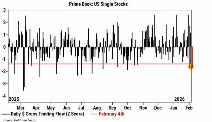 Hedge Fund in Escape – Goldman Sachs Register Massive Sale of US Actions - ExpertFX School