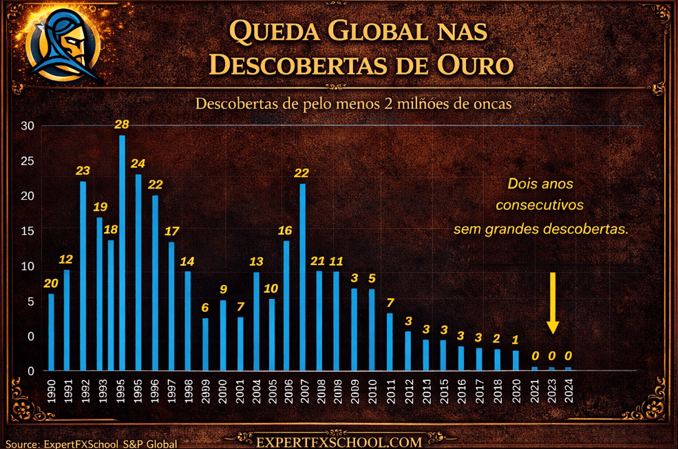 Zero Gold Discoveries in 2 Years and the Guilt is China? The Start of the Super-Cycle - ExpertFX School