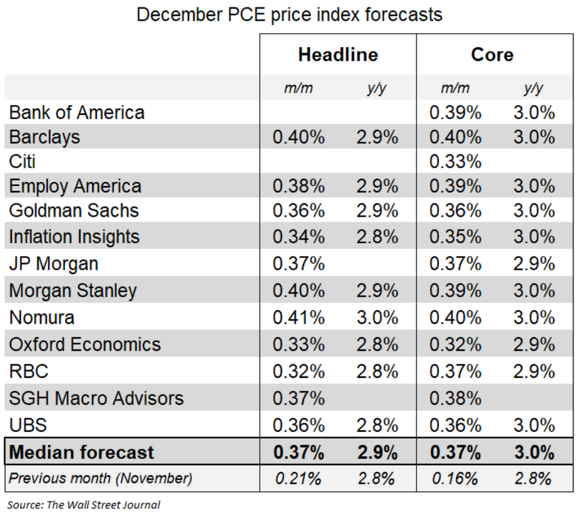 US Counterattack Inflation – December PCE Accelerates and Threatens the Fed - ExpertFX School