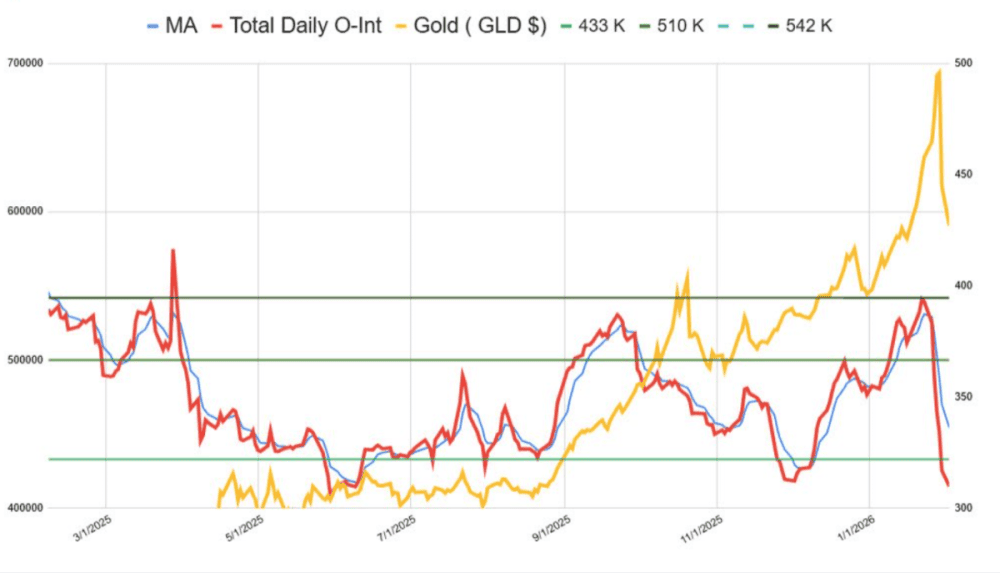 The Silent Panic of the Banks Revealed – Open Interest Collapsed While the gold explodes! - ExpertFX School