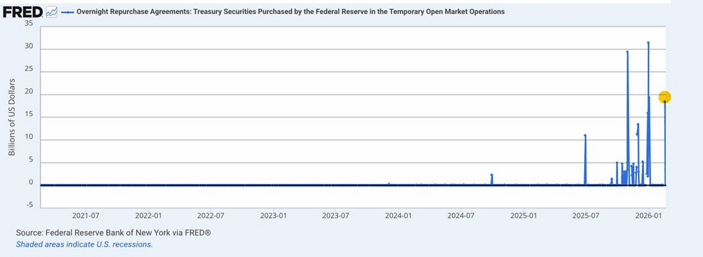 Fed Injects .5 Billions in Banks in One Week – Falso Hawkish and Printer Tour - ExpertFX School
