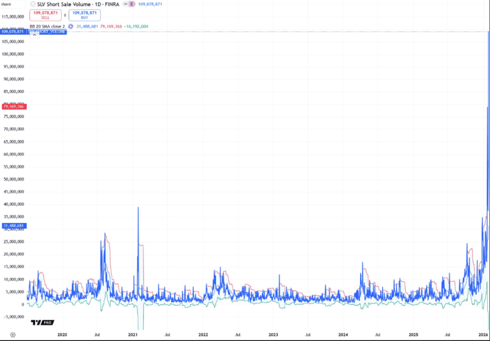 ALERT SLV: Sales Volume to Discovered Go to Heaven – 109 Millions of Actions Shorted in One Day! - ExpertFX School