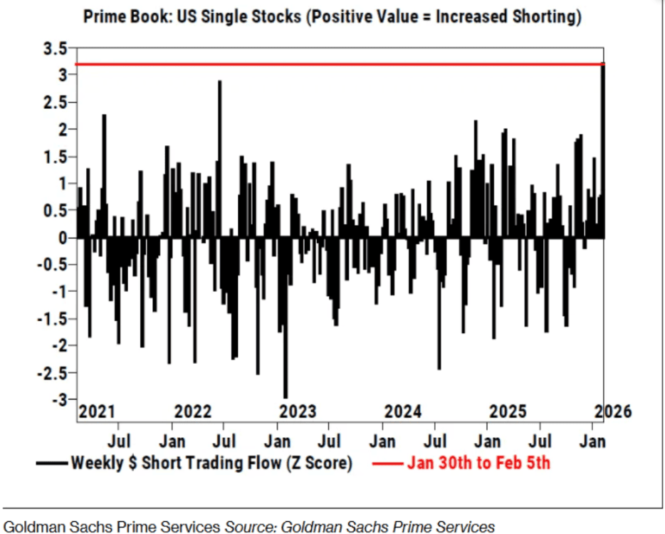 Hedge Funds Increase Record Fall Bet – Goldman Sachs Noticed - ExpertFX School